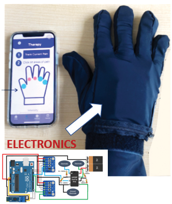 The Stimuglove device prototype and app in use.